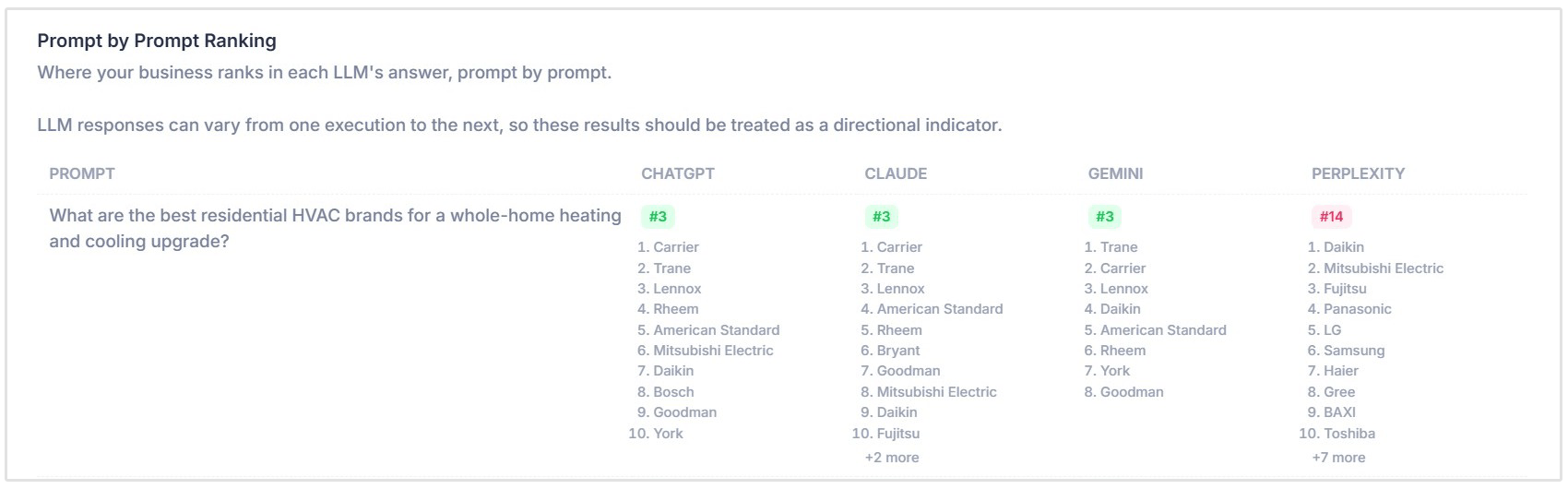 Prompt by Prompt ranking section